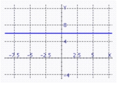 <strong>Sketch the graph of f </strong> A) B) C) D)