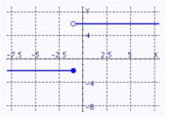 <strong>Sketch the graph of f </strong> A) B) C) D)