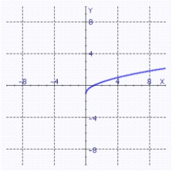 <strong>Sketch the graph of the equation. </strong> A) B) C) D) E)