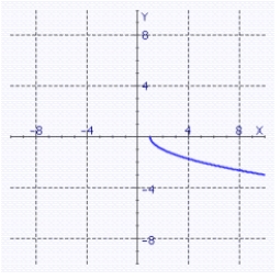 <strong>Sketch the graph of the equation. </strong> A) B) C) D) E)