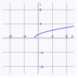 <strong>Sketch the graph of the equation. </strong> A) B) C) D) E)