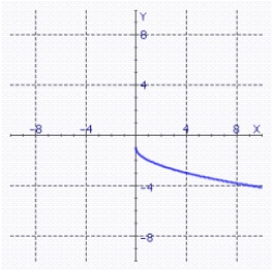 <strong>Sketch the graph of the equation. </strong> A) B) C) D) E)