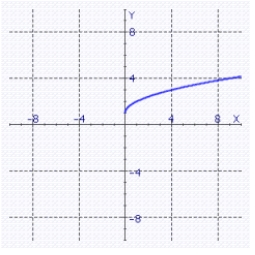 <strong>Sketch the graph of the equation. </strong> A) B) C) D) E)