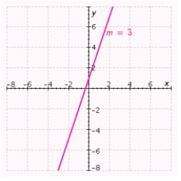 Find an equation of the line shown in the figure.  