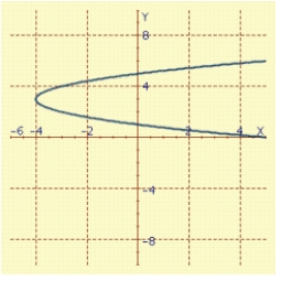 <strong>Find an equation in x and y whose graph contains the points on the curve C. Sketch the graph of C, and indicate the orientation. t in </strong> A) B) C) D) E)