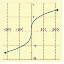 <strong>Find an equation in x and y whose graph contains the points on the curve C. Sketch the graph of C. -1 t 1</strong> A) B) C) D)