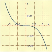 <strong>Find an equation in x and y whose graph contains the points on the curve C. Sketch the graph of C. -1 t 1</strong> A) B) C) D)