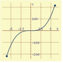 <strong>Find an equation in x and y whose graph contains the points on the curve C. Sketch the graph of C. -1 t 1</strong> A) B) C) D)