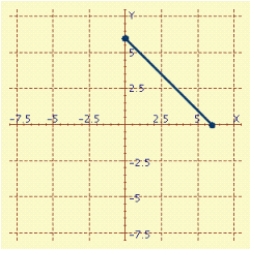 <strong>The parametric equations specify the position of a moving point P ( x, y ) at time t. Sketch the graph. </strong> A) B) C) D)
