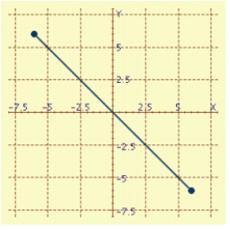 <strong>The parametric equations specify the position of a moving point P ( x, y ) at time t. Sketch the graph. </strong> A) B) C) D)