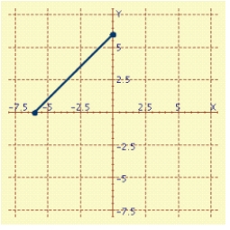 <strong>The parametric equations specify the position of a moving point P ( x, y ) at time t. Sketch the graph. </strong> A) B) C) D)