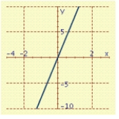 <strong>Sketch the graph of the polar equation. </strong> A) B) C) D) E)