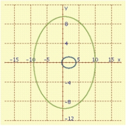 <strong>Polar equations of conics can be used to describe the motion of comets. These paths can be graphed using the following polar equation, where e is the eccentricity of the conic and r<sub> per </sub> is the perihelion distance measured in AU. The orbit of Saturn has r<sub> per </sub> = 9.006 and e = 0.056. The motion of Encke's Comet has r<sub> per </sub> = 0.3317 and e = 2.718282. Graph both the motion of the comet and the orbit of Saturn. </strong> A) B) C) D)