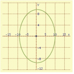 <strong>Polar equations of conics can be used to describe the motion of comets. These paths can be graphed using the following polar equation, where e is the eccentricity of the conic and r<sub> per </sub> is the perihelion distance measured in AU. The orbit of Saturn has r<sub> per </sub> = 9.006 and e = 0.056. The motion of Encke's Comet has r<sub> per </sub> = 0.3317 and e = 2.718282. Graph both the motion of the comet and the orbit of Saturn. </strong> A) B) C) D)