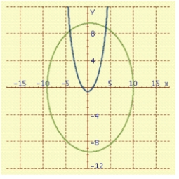 <strong>Polar equations of conics can be used to describe the motion of comets. These paths can be graphed using the following polar equation, where e is the eccentricity of the conic and r<sub> per </sub> is the perihelion distance measured in AU. The orbit of Saturn has r<sub> per </sub> = 9.006 and e = 0.056. The motion of Encke's Comet has r<sub> per </sub> = 0.3317 and e = 2.718282. Graph both the motion of the comet and the orbit of Saturn. </strong> A) B) C) D)