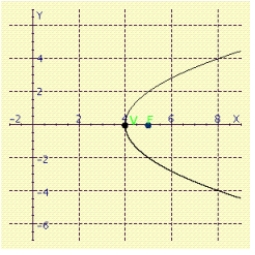 <strong>Find an equation for the parabola shown in the figure. </strong> A) B) C) D) E)