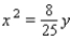 <strong>Find an equation of the parabola that satisfies the given conditions. Vertex at the origin, symmetric to the y-axis, and passing through the point ( 5, 8 )</strong> A) B) C) D) E)
