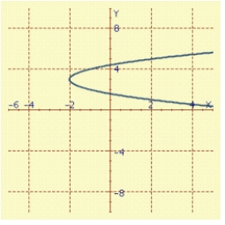 <strong>Find an equation in x and y whose graph contains the points on the curve C. Sketch the graph of C, and indicate the orientation. t in </strong> A) B) C) D) E)