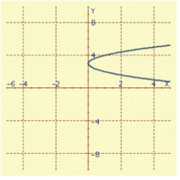 <strong>Find an equation in x and y whose graph contains the points on the curve C. Sketch the graph of C, and indicate the orientation. t in </strong> A) B) C) D) E)