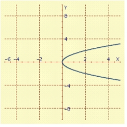 <strong>Find an equation in x and y whose graph contains the points on the curve C. Sketch the graph of C, and indicate the orientation. t in </strong> A) B) C) D) E)