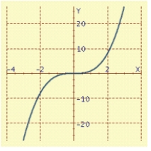 <strong>Find an equation in x and y whose graph contains the points on the curve C. Sketch the graph of C. -1 t 1</strong> A) B) C) D)