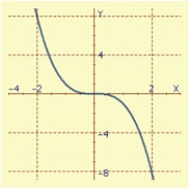<strong>Find an equation in x and y whose graph contains the points on the curve C. Sketch the graph of C. -1 t 1</strong> A) B) C) D)