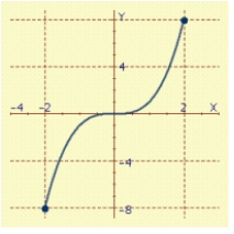 <strong>Find an equation in x and y whose graph contains the points on the curve C. Sketch the graph of C. -1 t 1</strong> A) B) C) D)