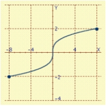 <strong>Find an equation in x and y whose graph contains the points on the curve C. Sketch the graph of C. -1 t 1</strong> A) B) C) D)