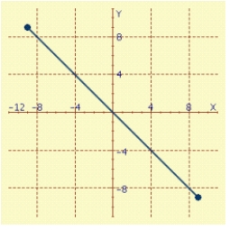 <strong>The parametric equations specify the position of a moving point P ( x, y ) at time t. Sketch the graph. </strong> A) B) C) D)