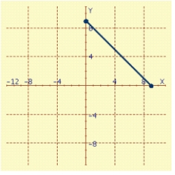<strong>The parametric equations specify the position of a moving point P ( x, y ) at time t. Sketch the graph. </strong> A) B) C) D)