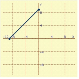 <strong>The parametric equations specify the position of a moving point P ( x, y ) at time t. Sketch the graph. </strong> A) B) C) D)