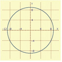 <strong>The parametric equations specify the position of a moving point P ( x, y ) at time t. Sketch the graph. </strong> A) B) C) D)