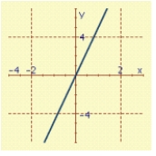 <strong>Sketch the graph of the polar equation. </strong> A) B) C) D) E)
