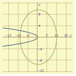 <strong>Polar equations of conics can be used to describe the motion of comets. These paths can be graphed using the following polar equation, where e is the eccentricity of the conic and r<sub> per </sub> is the perihelion distance measured in AU. The orbit of Saturn has r<sub> per </sub> = 9.006 and e = 0.056. The motion of Comet 1973.99 has r<sub> per </sub> = 0.142 and e = 2.718282. Graph both the motion of the comet and the orbit of Saturn. </strong> A) B) C) D)