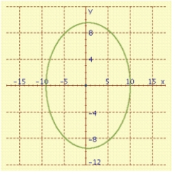 <strong>Polar equations of conics can be used to describe the motion of comets. These paths can be graphed using the following polar equation, where e is the eccentricity of the conic and r<sub> per </sub> is the perihelion distance measured in AU. The orbit of Saturn has r<sub> per </sub> = 9.006 and e = 0.056. The motion of Comet 1973.99 has r<sub> per </sub> = 0.142 and e = 2.718282. Graph both the motion of the comet and the orbit of Saturn. </strong> A) B) C) D)