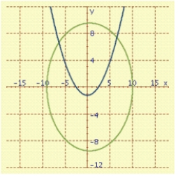 <strong>Polar equations of conics can be used to describe the motion of comets. These paths can be graphed using the following polar equation, where e is the eccentricity of the conic and r<sub> per </sub> is the perihelion distance measured in AU. The orbit of Saturn has r<sub> per </sub> = 9.006 and e = 0.056. The motion of Comet 1973.99 has r<sub> per </sub> = 0.142 and e = 2.718282. Graph both the motion of the comet and the orbit of Saturn. </strong> A) B) C) D)