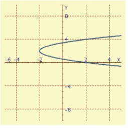 <strong>Find an equation in x and y whose graph contains the points on the curve C. Sketch the graph of C, and indicate the orientation. t in </strong> A) B) C) D) E)