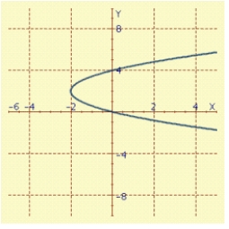 <strong>Find an equation in x and y whose graph contains the points on the curve C. Sketch the graph of C, and indicate the orientation. t in </strong> A) B) C) D) E)