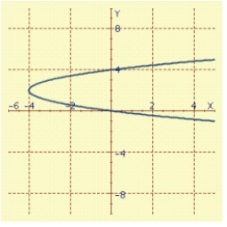 <strong>Find an equation in x and y whose graph contains the points on the curve C. Sketch the graph of C, and indicate the orientation. t in </strong> A) B) C) D) E)