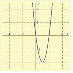<strong>Find an equation in x and y whose graph contains the points on the curve C. Sketch the graph of C, and indicate the orientation. t in </strong> A) B) C) D) E)