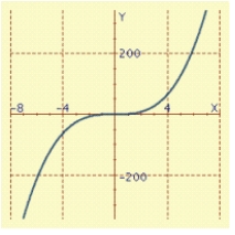 <strong>Find an equation in x and y whose graph contains the points on the curve C. Sketch the graph of C. -1 t 1</strong> A) B) C) D)