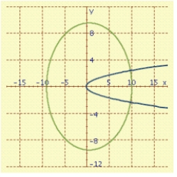 <strong>Polar equations of conics can be used to describe the motion of comets. These paths can be graphed using the following polar equation, where e is the eccentricity of the conic and r<sub> per </sub> is the perihelion distance measured in AU. The orbit of Saturn has r<sub> per </sub> = 9.006 and e = 0.056. The motion of Comet 1973.99 has r<sub> per </sub> = 0.142 and e = 2.718282. Graph both the motion of the comet and the orbit of Saturn. </strong> A) B) C) D)