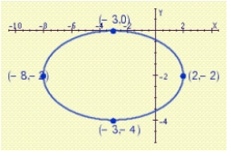 Find an equation for the ellipse shown in the figure.  