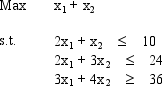 The Lofton Company has developed the following linear programming problem but finds it is infeasible. In revision, Lofton drops the original objective and establishes the three goals Give the goal programming model and solve it graphically.