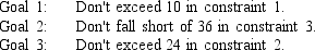 The Lofton Company has developed the following linear programming problem but finds it is infeasible. In revision, Lofton drops the original objective and establishes the three goals Give the goal programming model and solve it graphically.