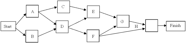 From this PERT/CPM network, determine the list of activities and their predecessors.
