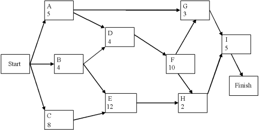 A project network is shown below. Use a forward and a backward pass to determine the critical path, and then fill out the table below. Activity times are in weeks. Now assume that the times listed are only the expected times instead of being fixed times. Is the probability of being finished in fewer than 25 weeks more or less than 50%?