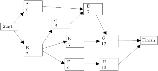 Use the following network of related activities with their duration times (weeks) to complete a row for each activity under the column headings below.