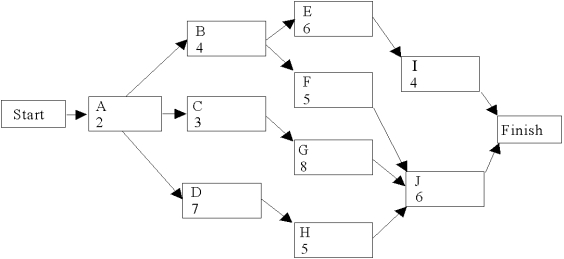 Use the following network of related activities with their duration times (weeks) to complete a row for each activity under the column headings below.