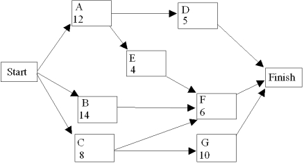 The critical path for this network is A - E - F and the project completion time is 22 weeks. If a deadline of 17 weeks is imposed, give the linear programming model for the crashing decision.